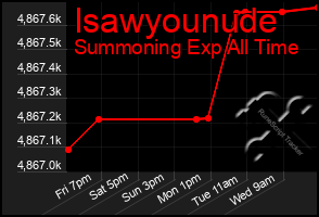 Total Graph of Isawyounude