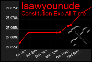 Total Graph of Isawyounude