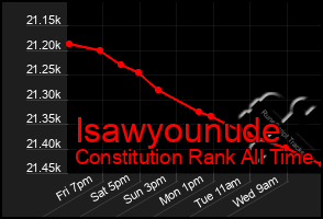 Total Graph of Isawyounude