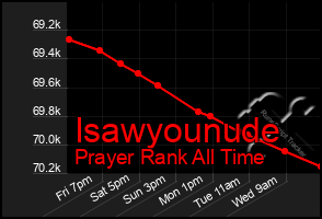 Total Graph of Isawyounude