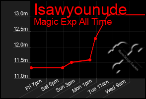 Total Graph of Isawyounude