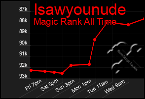 Total Graph of Isawyounude