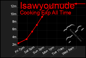 Total Graph of Isawyounude