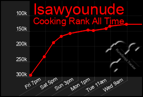 Total Graph of Isawyounude