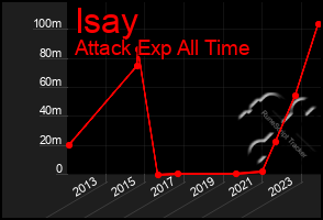 Total Graph of Isay