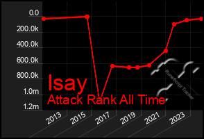 Total Graph of Isay