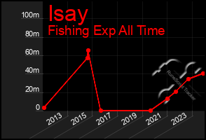 Total Graph of Isay