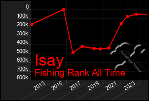 Total Graph of Isay