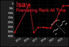 Total Graph of Isay