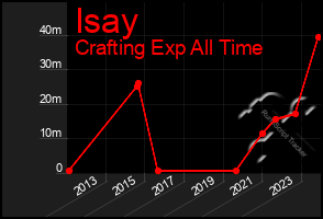 Total Graph of Isay