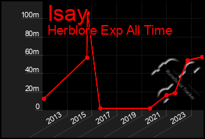 Total Graph of Isay