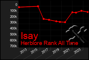 Total Graph of Isay