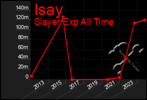 Total Graph of Isay
