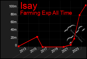 Total Graph of Isay