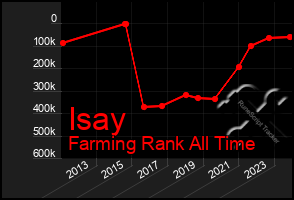 Total Graph of Isay