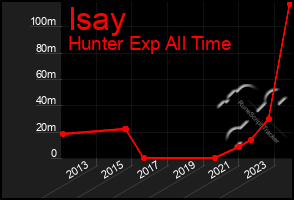 Total Graph of Isay