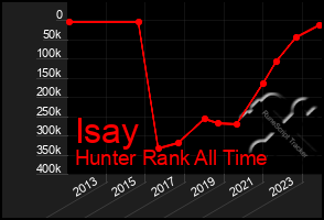 Total Graph of Isay