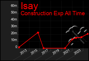 Total Graph of Isay