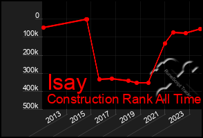 Total Graph of Isay