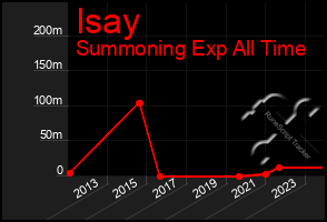 Total Graph of Isay