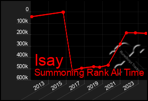 Total Graph of Isay