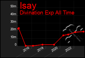 Total Graph of Isay