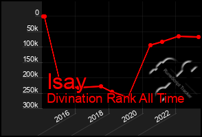 Total Graph of Isay