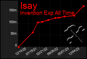 Total Graph of Isay