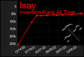 Total Graph of Isay