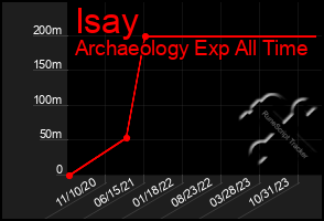 Total Graph of Isay