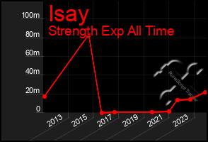 Total Graph of Isay