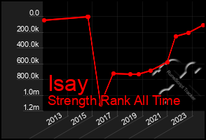 Total Graph of Isay