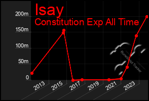 Total Graph of Isay