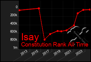 Total Graph of Isay