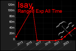 Total Graph of Isay