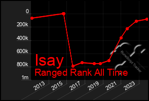 Total Graph of Isay