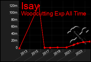 Total Graph of Isay