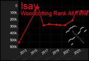 Total Graph of Isay