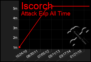 Total Graph of Iscorch