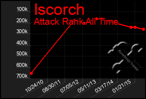 Total Graph of Iscorch