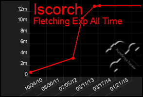 Total Graph of Iscorch