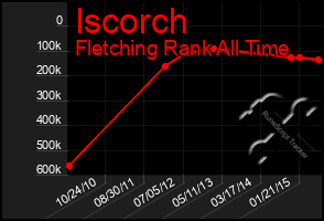 Total Graph of Iscorch