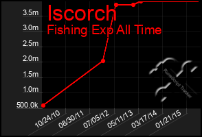 Total Graph of Iscorch