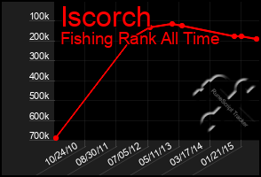 Total Graph of Iscorch