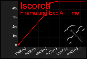 Total Graph of Iscorch