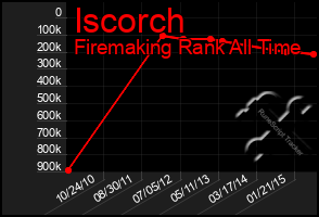 Total Graph of Iscorch