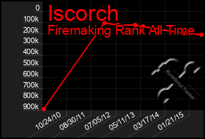 Total Graph of Iscorch