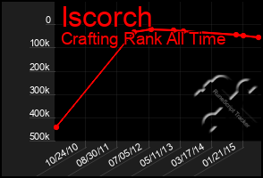 Total Graph of Iscorch