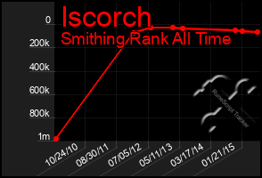 Total Graph of Iscorch