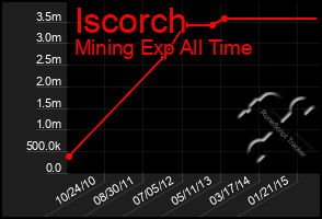 Total Graph of Iscorch